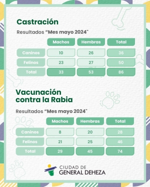 RESULTADO DE LA ÚLTIMA CASTRACIÓN DE PERROS Y GATOS.
