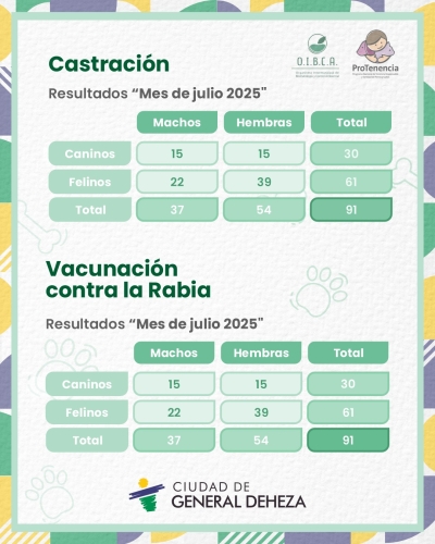 INFORME SOBRE CASTRACIÓN Y VACUNACIÓN JULIO 2025
